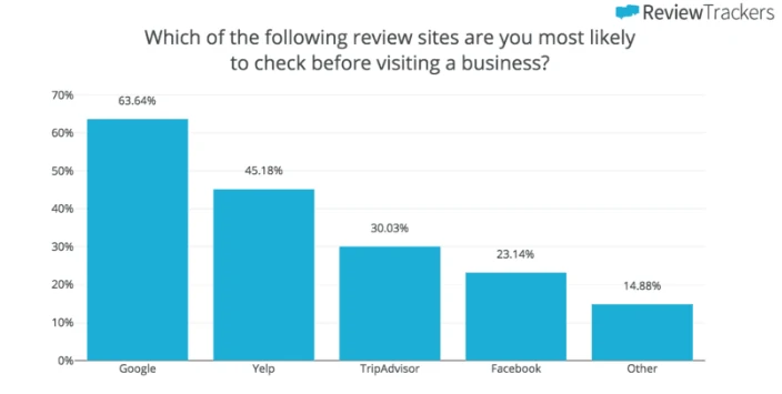 List of the sites customers intend to research before visiting a business